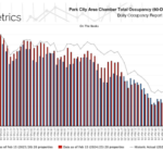 A shortened winter is changing the way visitors travel to Park City - Park Record