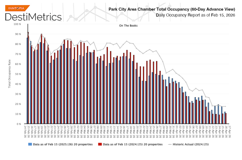 A shortened winter is changing the way visitors travel to Park City - Park Record
